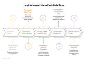langkah-langkah utama pajak gadai emas