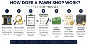 Seven-step infographic showing how a pawn shop works, from item evaluation and loan offer to receiving cash, a pawn ticket and secure storage - AIENB Pawn Shop Malaysia